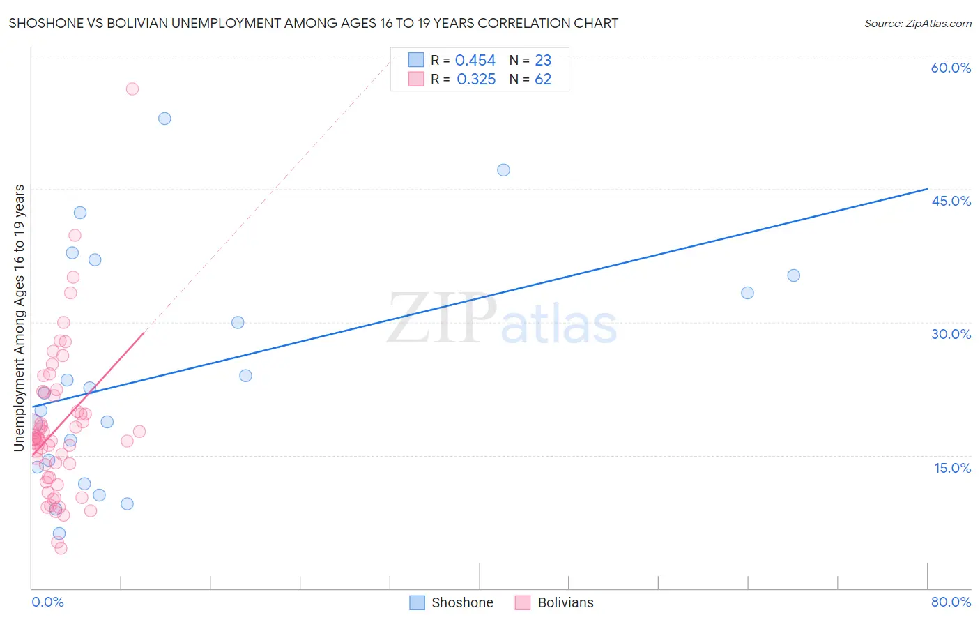 Shoshone vs Bolivian Unemployment Among Ages 16 to 19 years