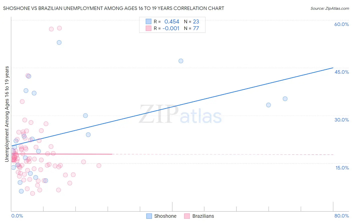 Shoshone vs Brazilian Unemployment Among Ages 16 to 19 years