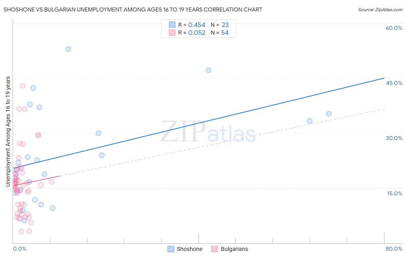 Shoshone vs Bulgarian Unemployment Among Ages 16 to 19 years