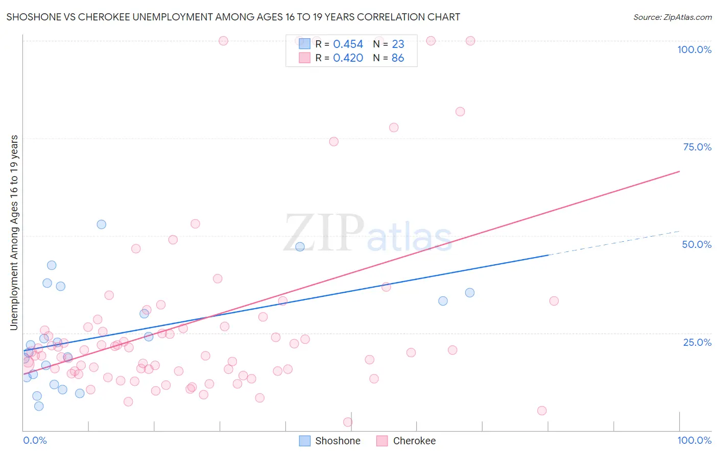 Shoshone vs Cherokee Unemployment Among Ages 16 to 19 years