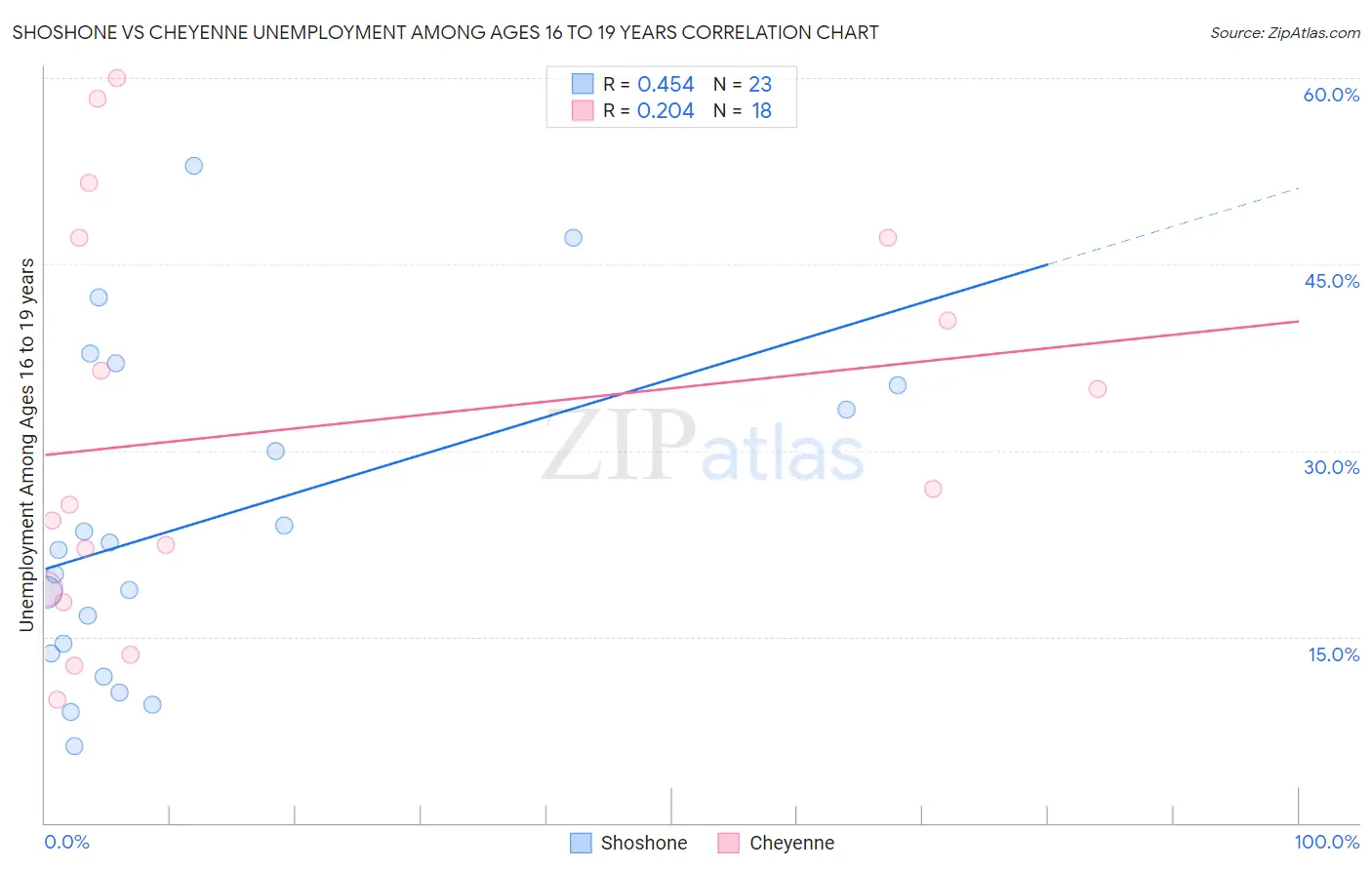 Shoshone vs Cheyenne Unemployment Among Ages 16 to 19 years
