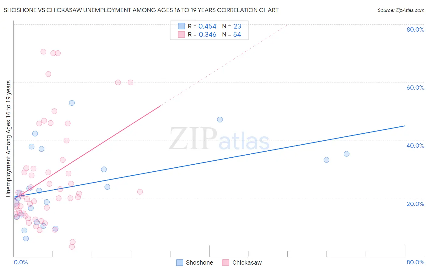 Shoshone vs Chickasaw Unemployment Among Ages 16 to 19 years