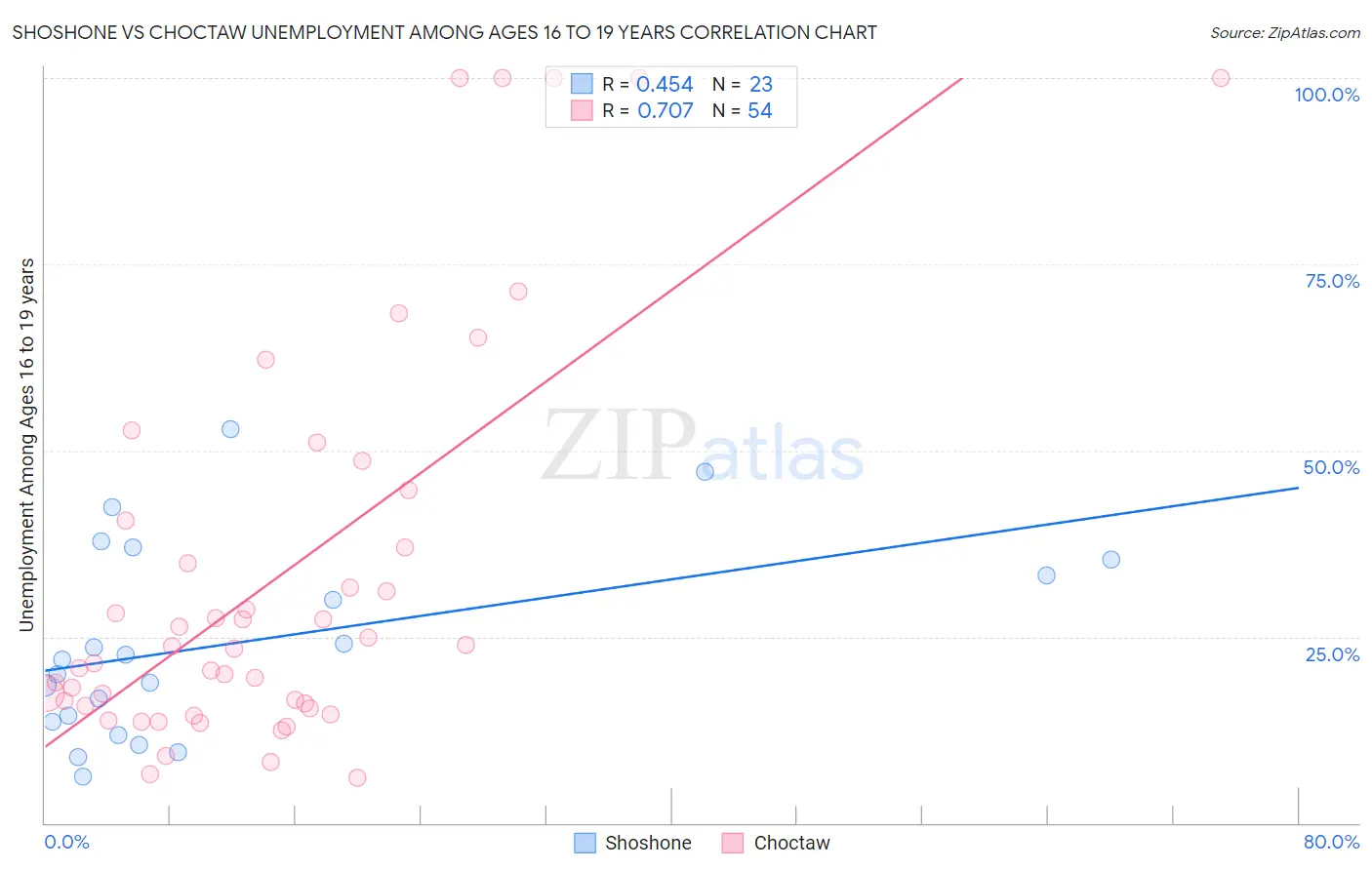 Shoshone vs Choctaw Unemployment Among Ages 16 to 19 years