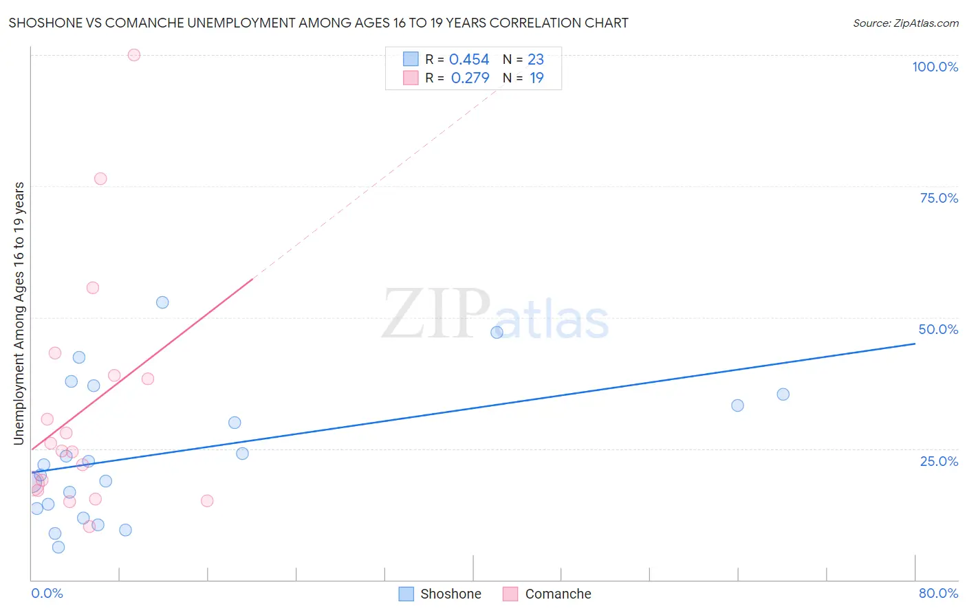 Shoshone vs Comanche Unemployment Among Ages 16 to 19 years