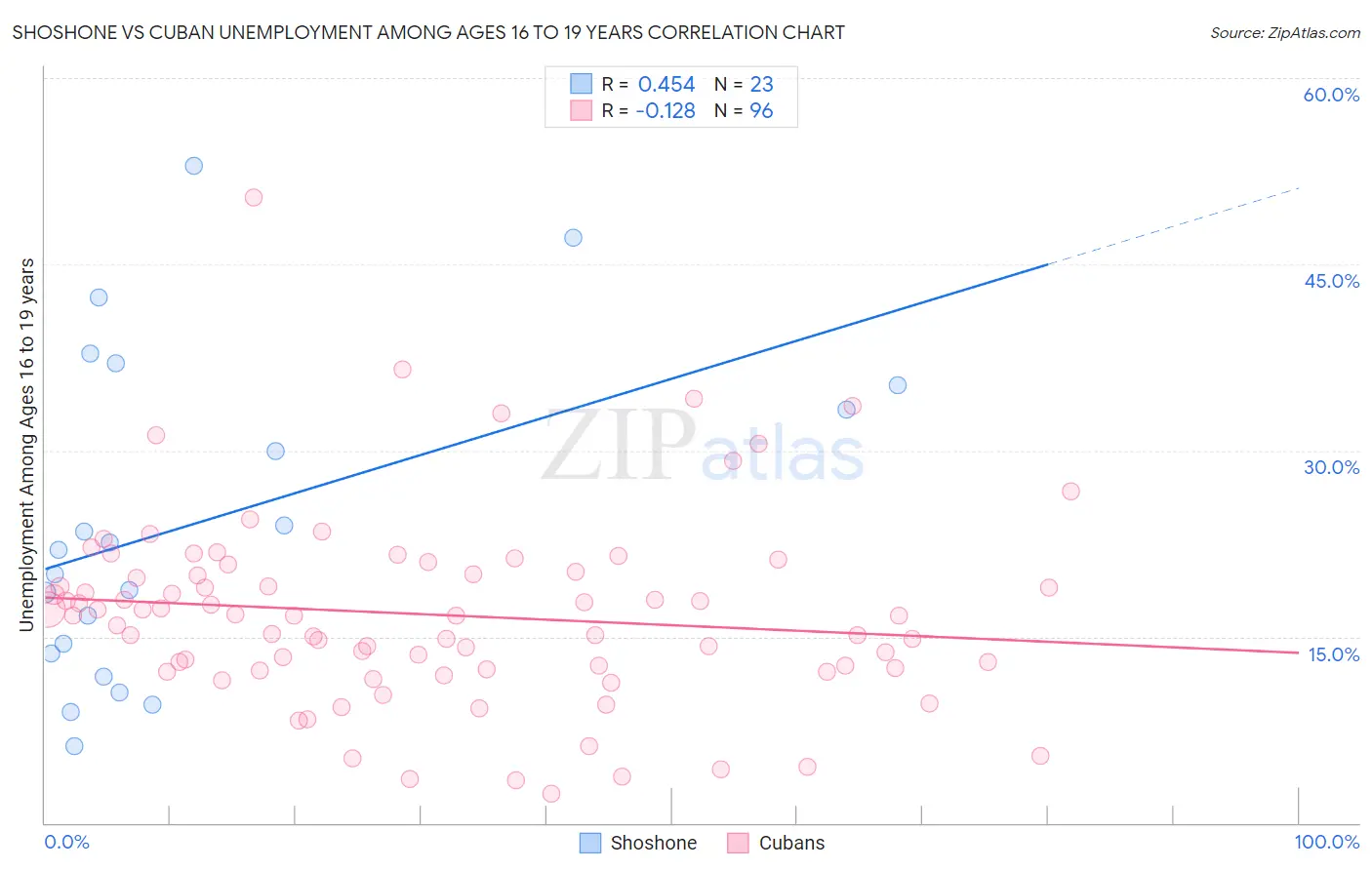Shoshone vs Cuban Unemployment Among Ages 16 to 19 years