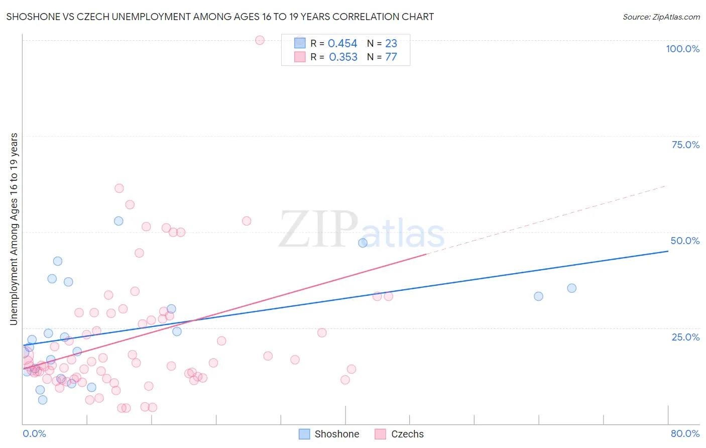 Shoshone vs Czech Unemployment Among Ages 16 to 19 years