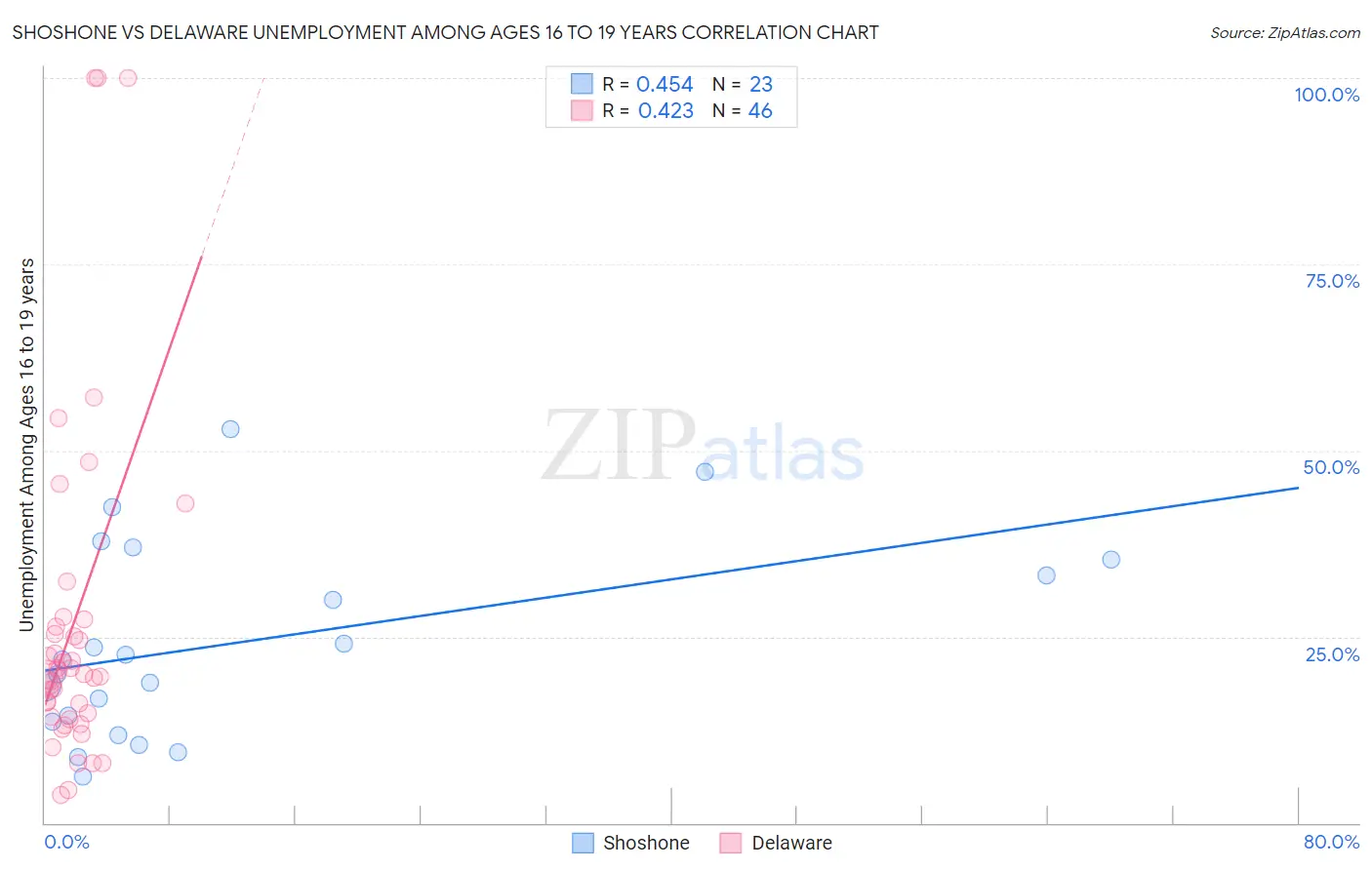 Shoshone vs Delaware Unemployment Among Ages 16 to 19 years
