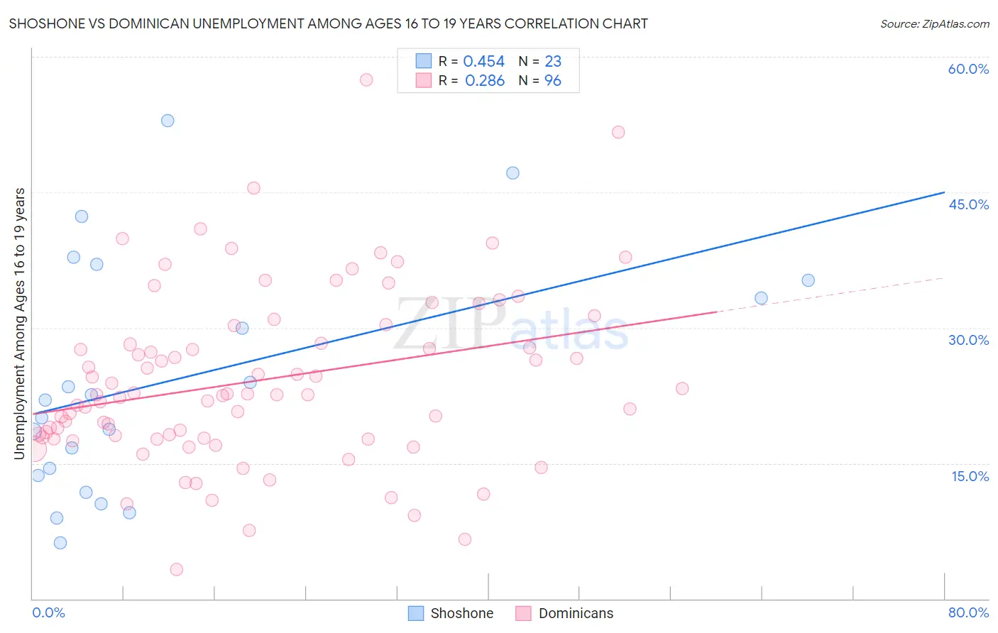 Shoshone vs Dominican Unemployment Among Ages 16 to 19 years