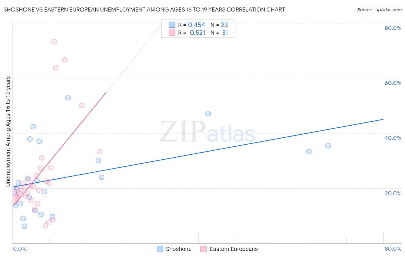 Shoshone vs Eastern European Unemployment Among Ages 16 to 19 years