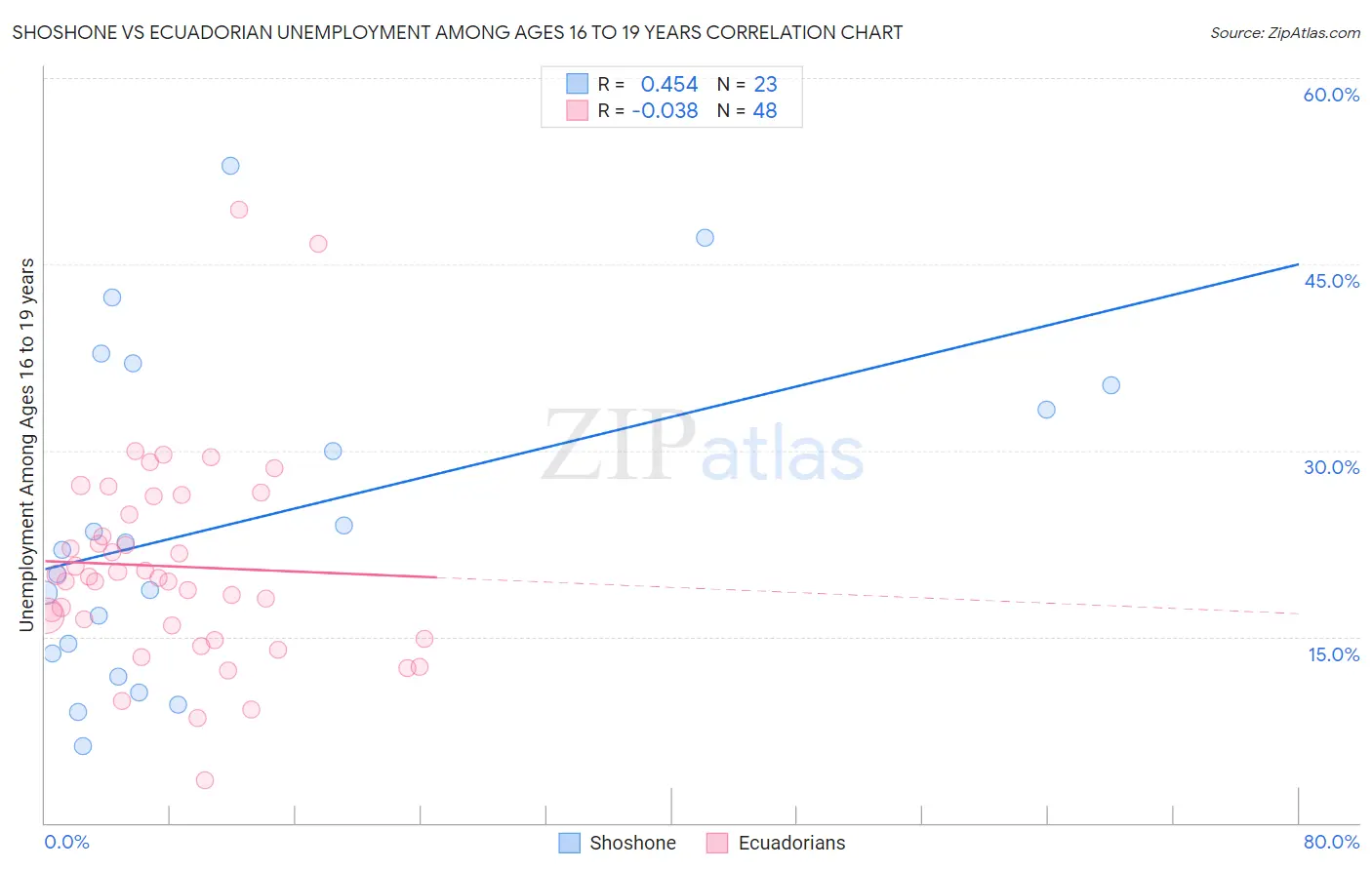 Shoshone vs Ecuadorian Unemployment Among Ages 16 to 19 years