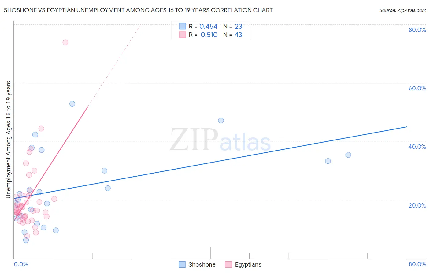 Shoshone vs Egyptian Unemployment Among Ages 16 to 19 years