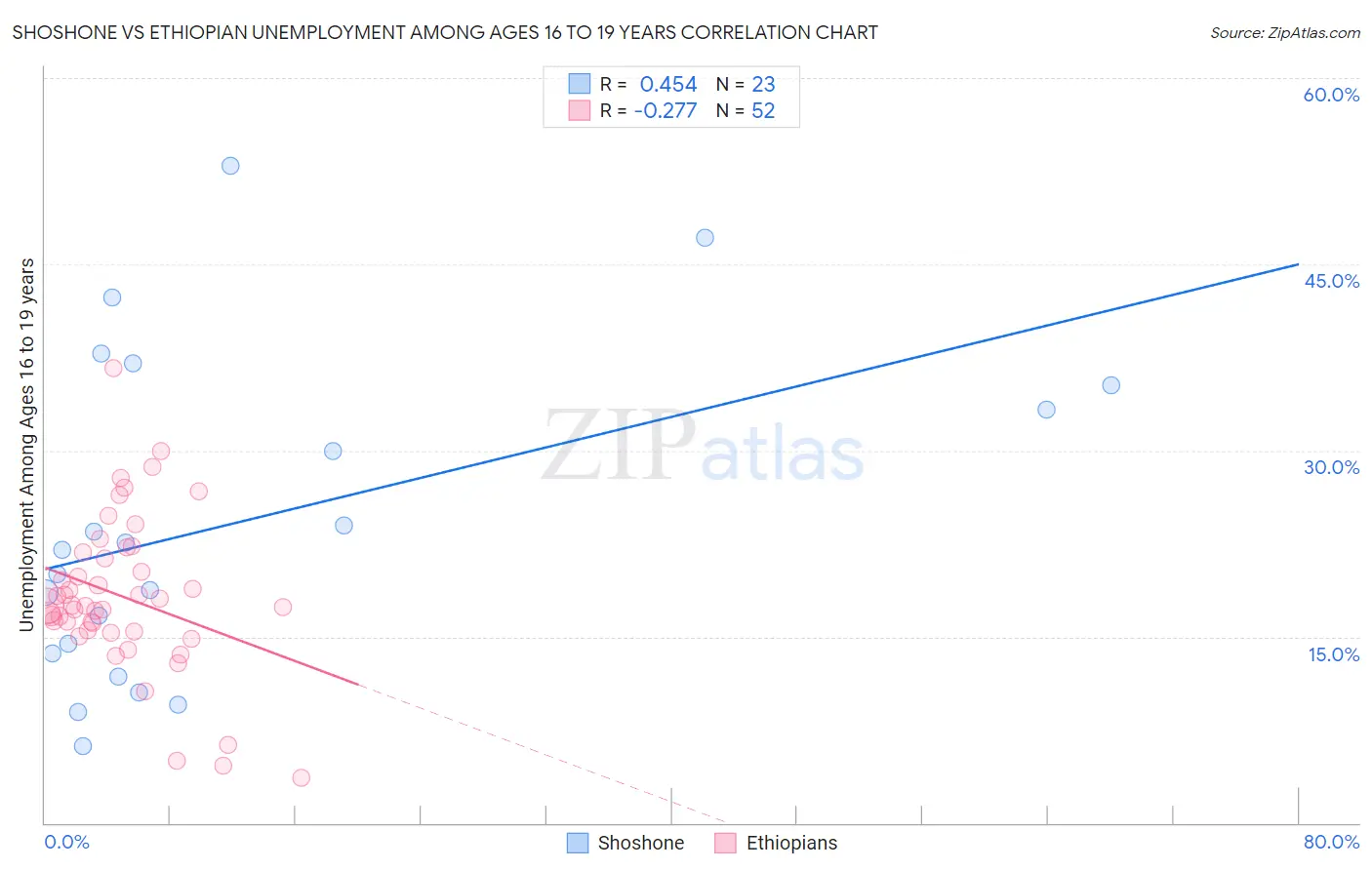 Shoshone vs Ethiopian Unemployment Among Ages 16 to 19 years