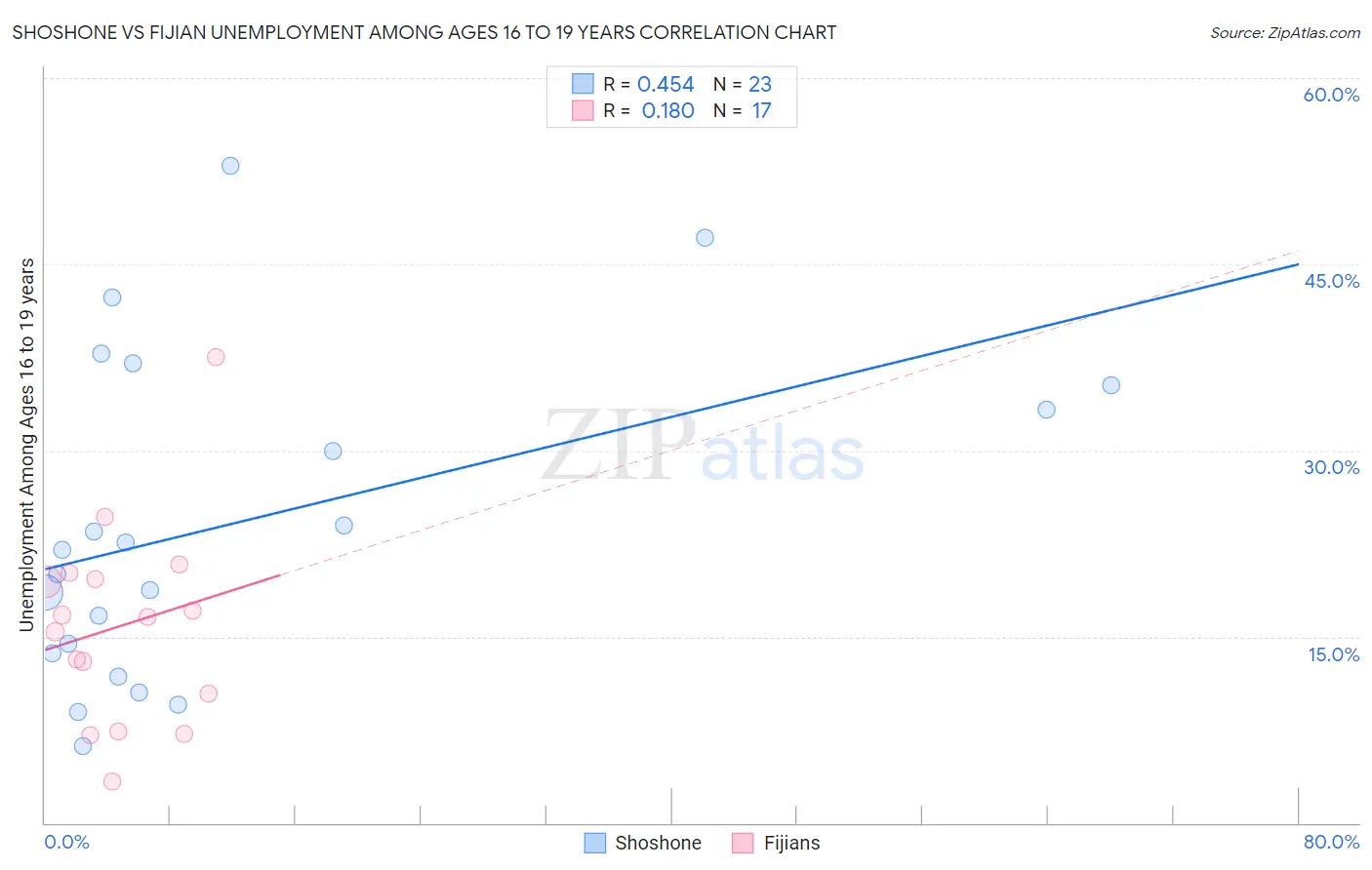 Shoshone vs Fijian Unemployment Among Ages 16 to 19 years
