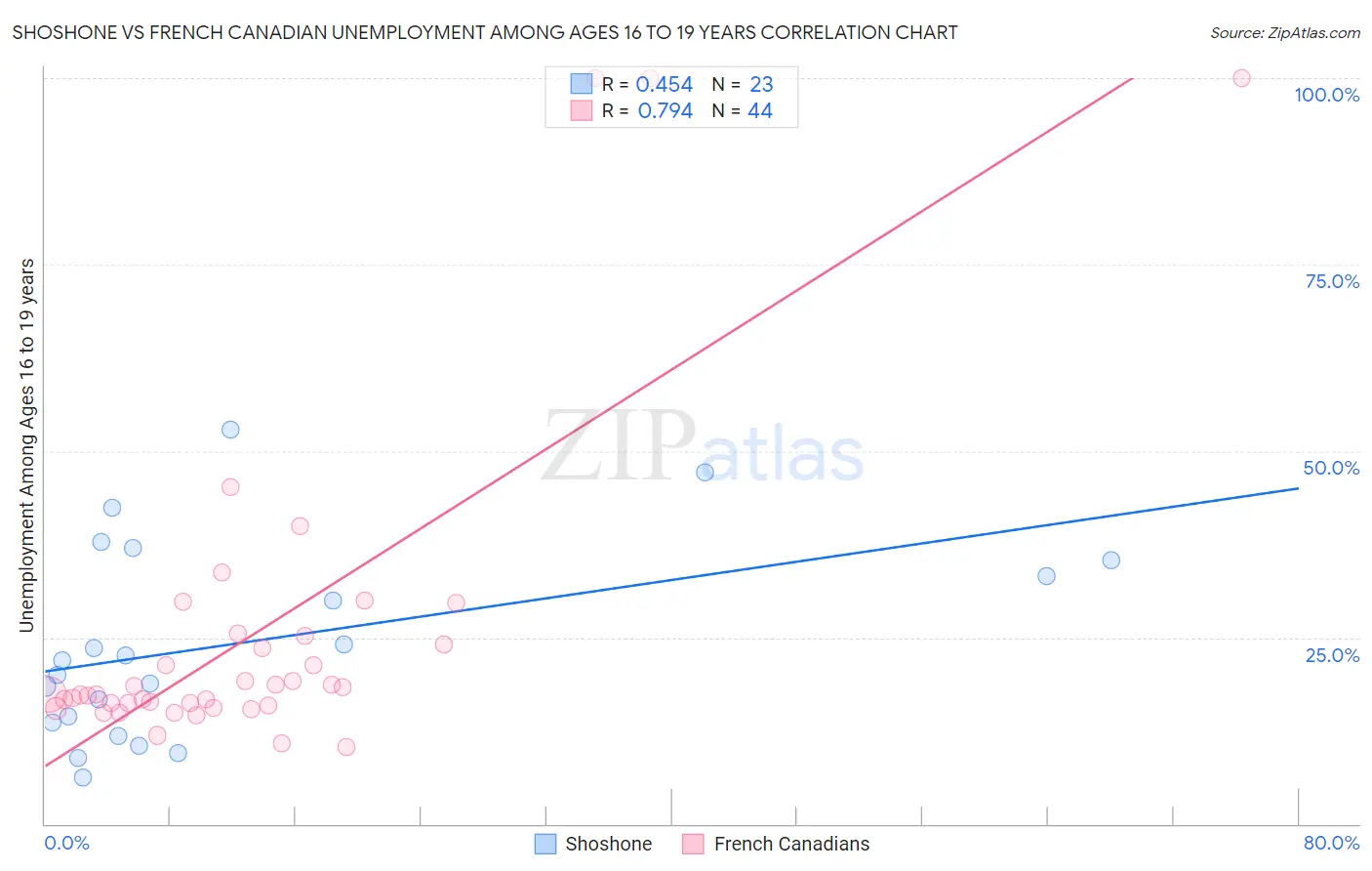 Shoshone vs French Canadian Unemployment Among Ages 16 to 19 years