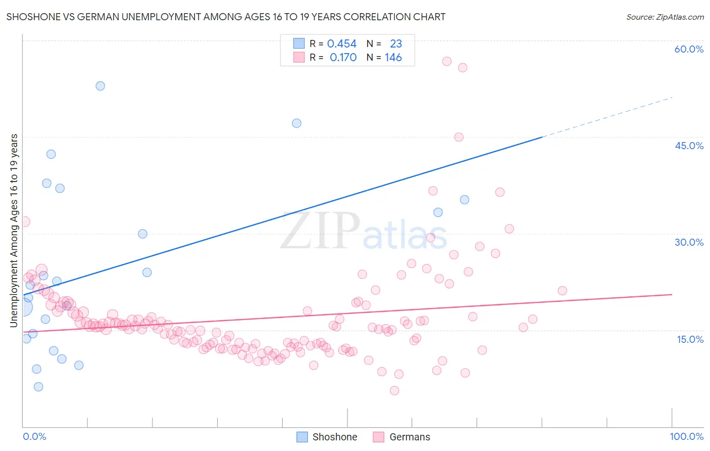 Shoshone vs German Unemployment Among Ages 16 to 19 years