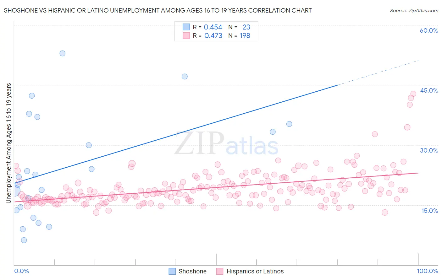 Shoshone vs Hispanic or Latino Unemployment Among Ages 16 to 19 years