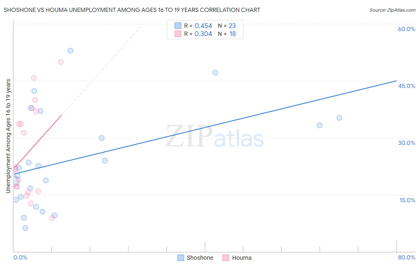 Shoshone vs Houma Unemployment Among Ages 16 to 19 years