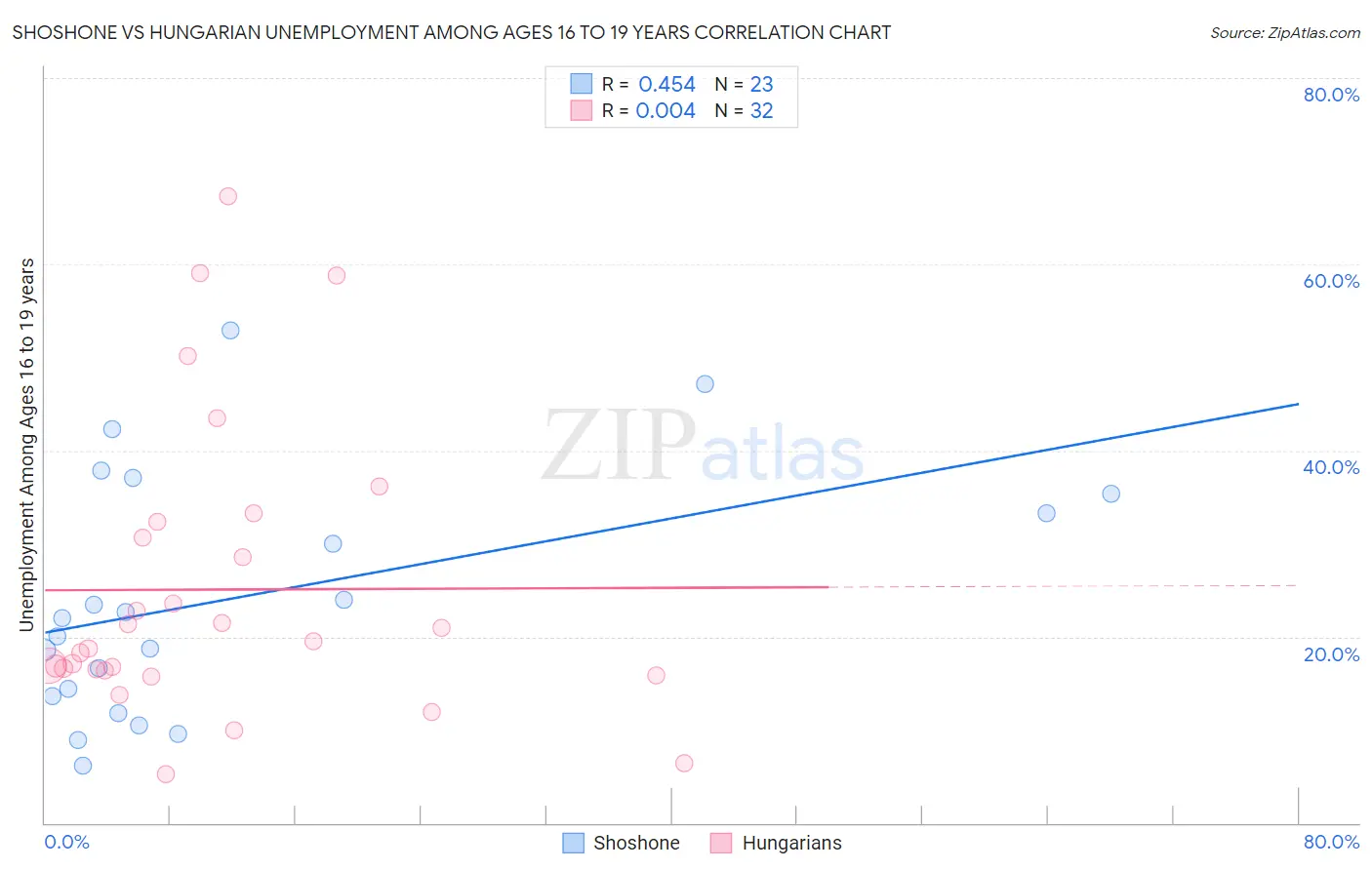 Shoshone vs Hungarian Unemployment Among Ages 16 to 19 years
