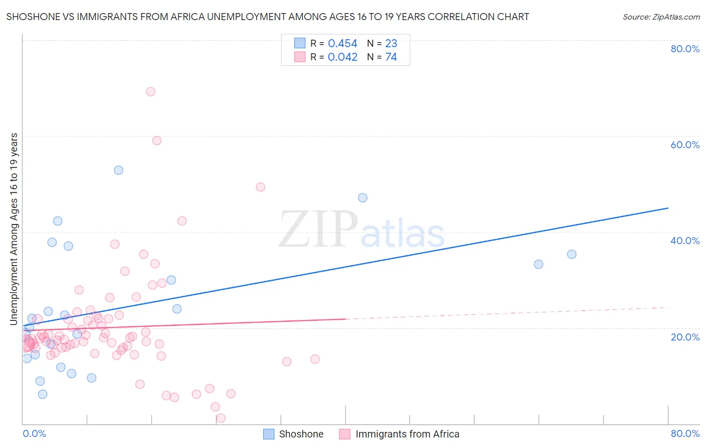 Shoshone vs Immigrants from Africa Unemployment Among Ages 16 to 19 years