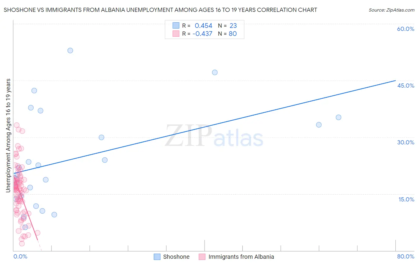Shoshone vs Immigrants from Albania Unemployment Among Ages 16 to 19 years