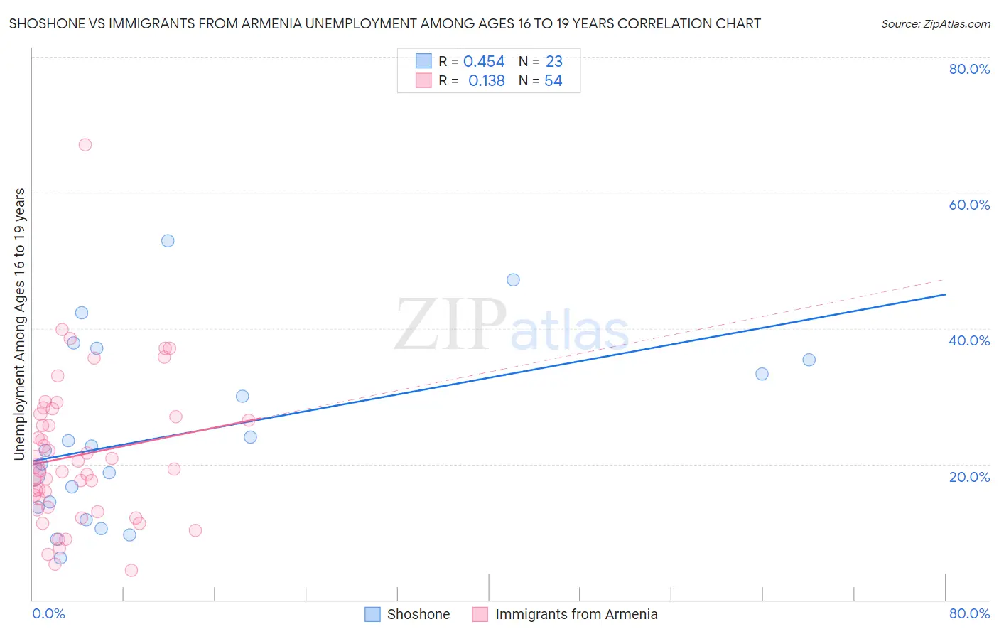 Shoshone vs Immigrants from Armenia Unemployment Among Ages 16 to 19 years