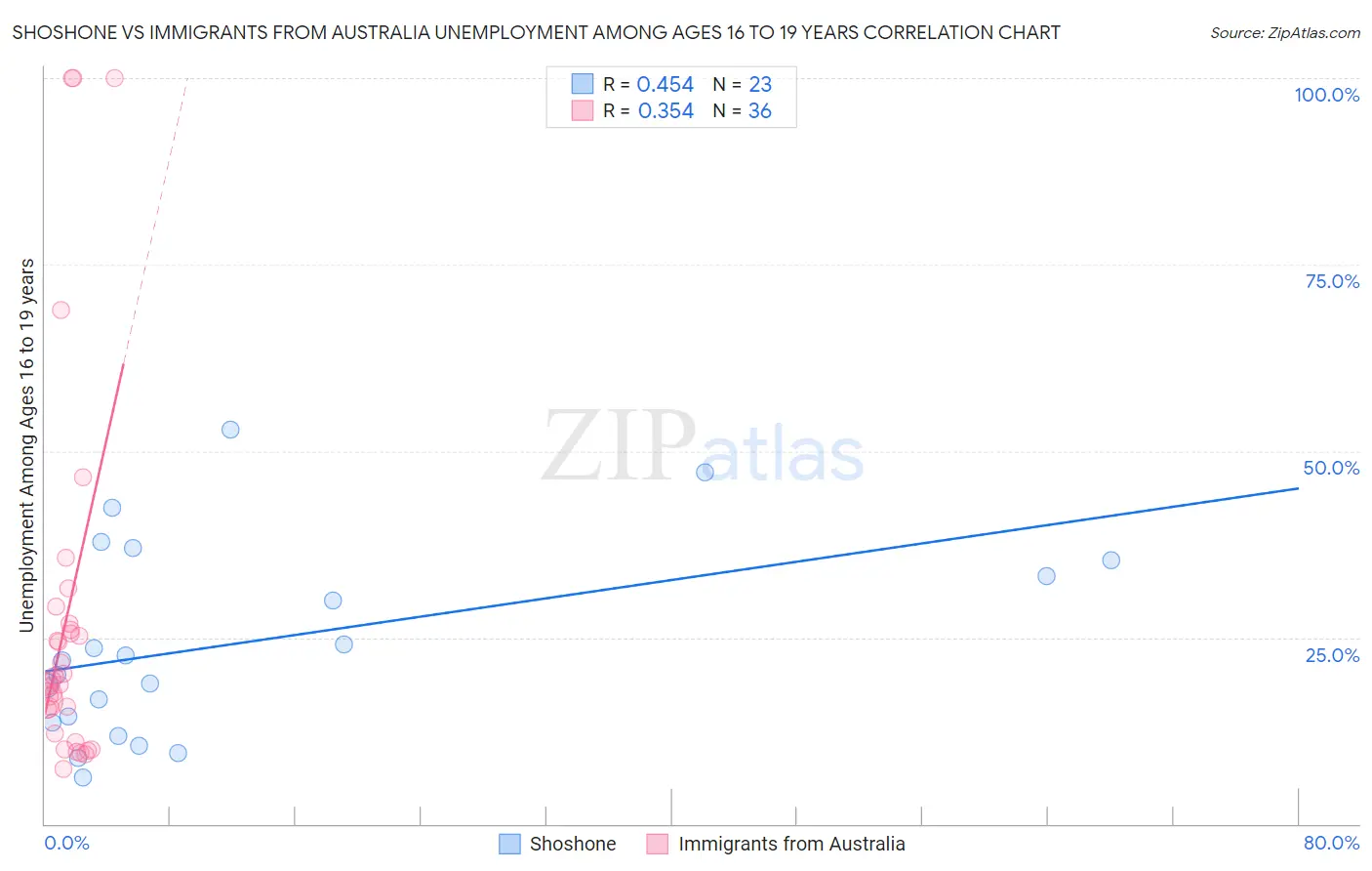 Shoshone vs Immigrants from Australia Unemployment Among Ages 16 to 19 years