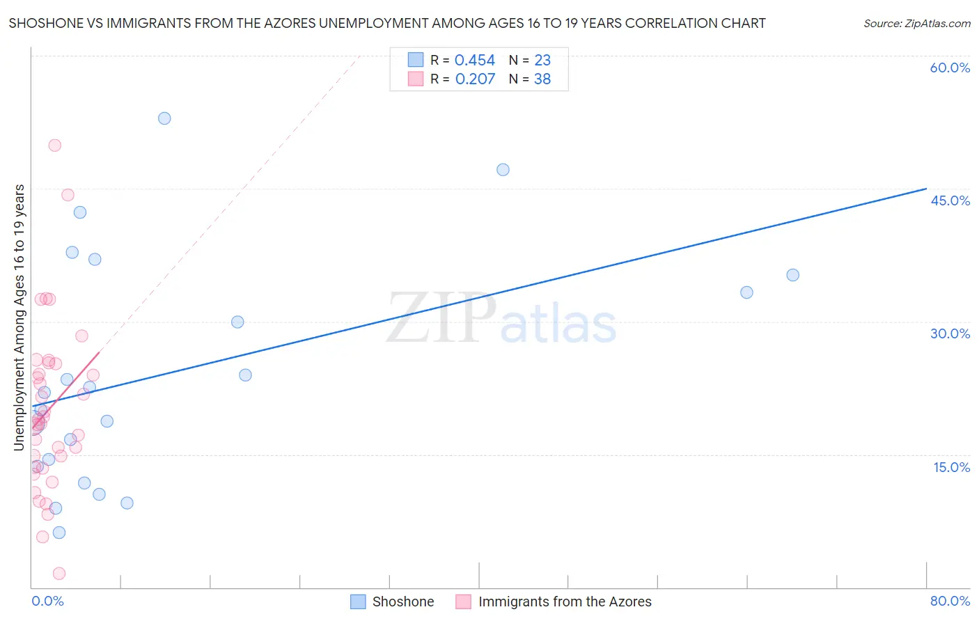 Shoshone vs Immigrants from the Azores Unemployment Among Ages 16 to 19 years