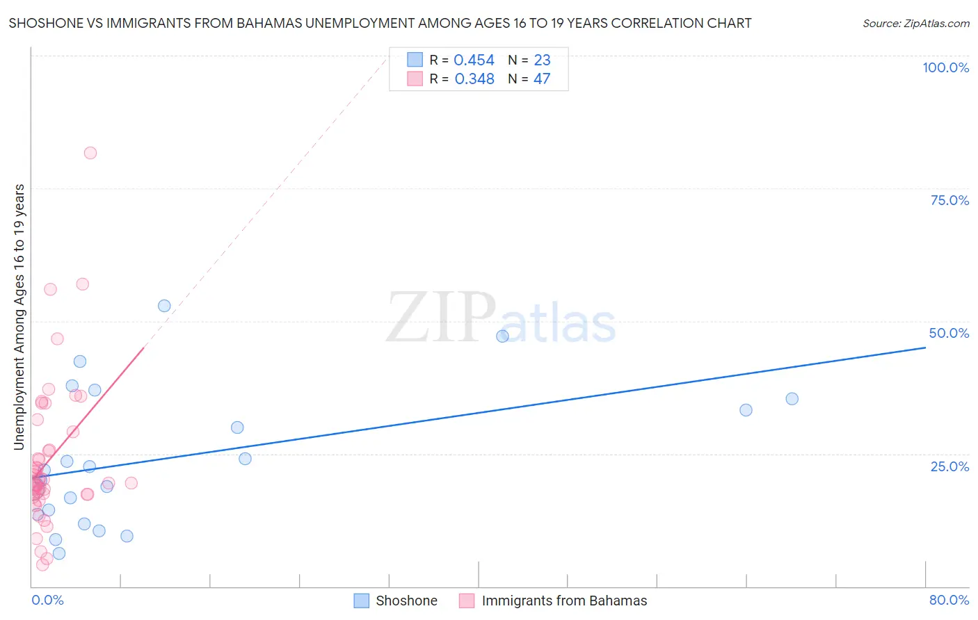 Shoshone vs Immigrants from Bahamas Unemployment Among Ages 16 to 19 years