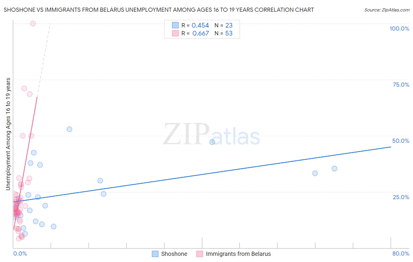 Shoshone vs Immigrants from Belarus Unemployment Among Ages 16 to 19 years