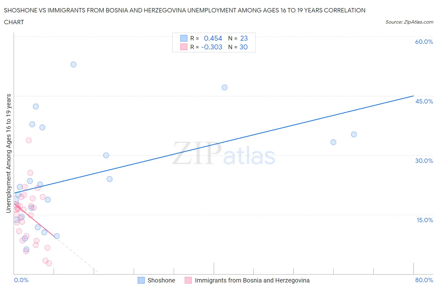 Shoshone vs Immigrants from Bosnia and Herzegovina Unemployment Among Ages 16 to 19 years
