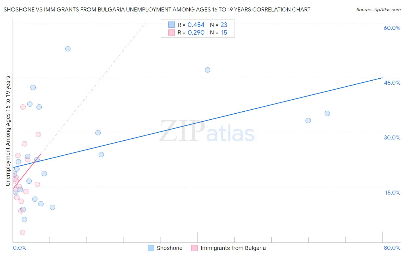 Shoshone vs Immigrants from Bulgaria Unemployment Among Ages 16 to 19 years