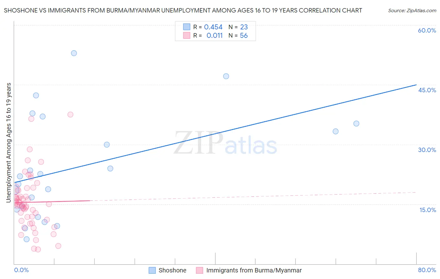 Shoshone vs Immigrants from Burma/Myanmar Unemployment Among Ages 16 to 19 years
