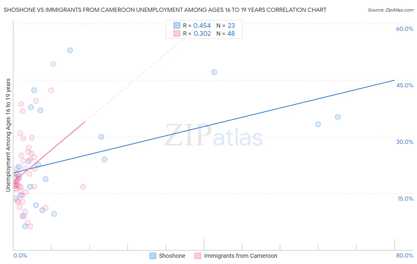 Shoshone vs Immigrants from Cameroon Unemployment Among Ages 16 to 19 years