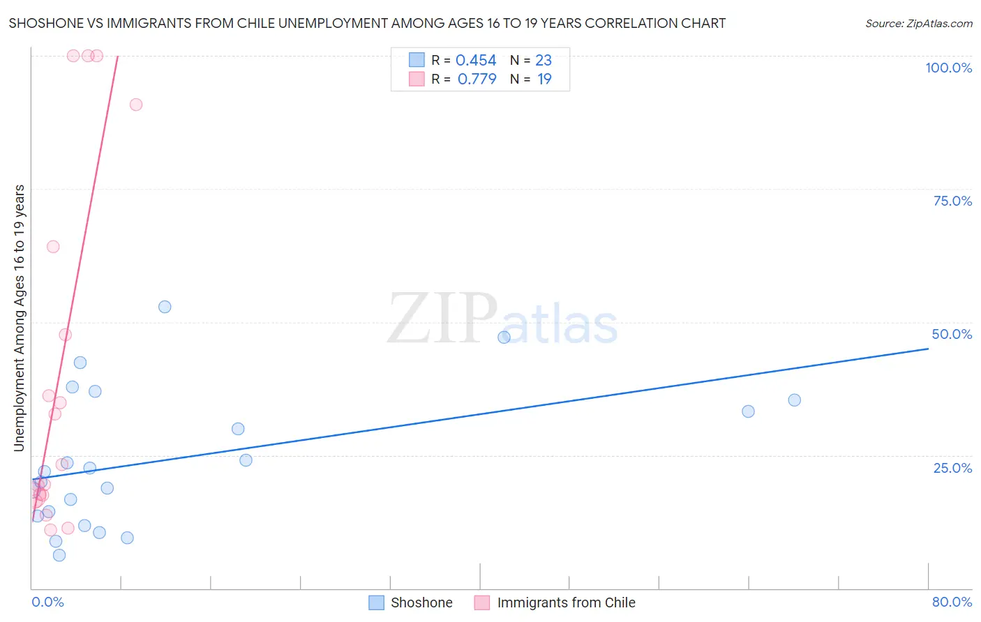 Shoshone vs Immigrants from Chile Unemployment Among Ages 16 to 19 years