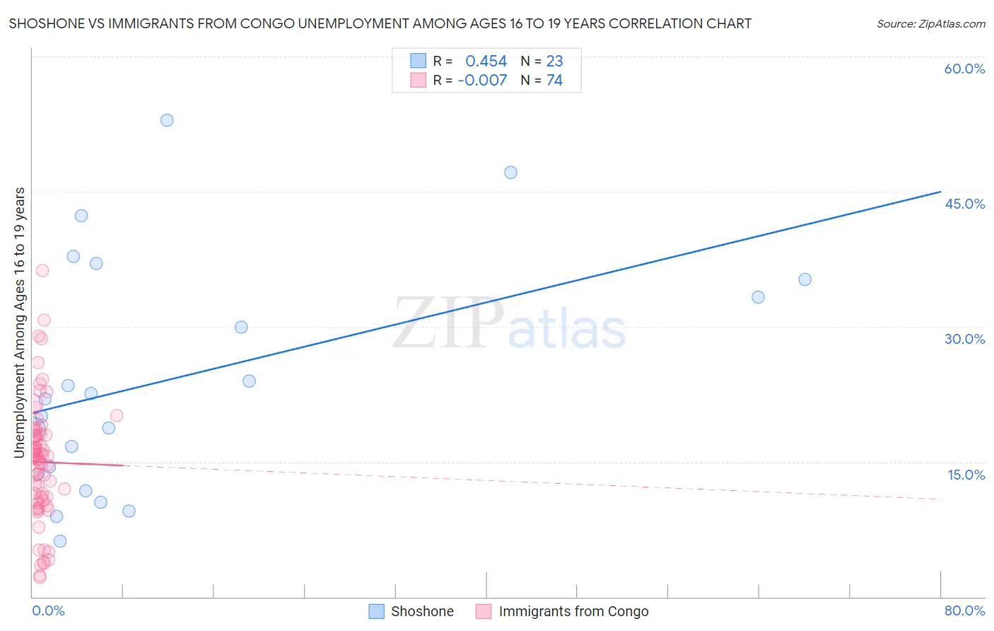 Shoshone vs Immigrants from Congo Unemployment Among Ages 16 to 19 years