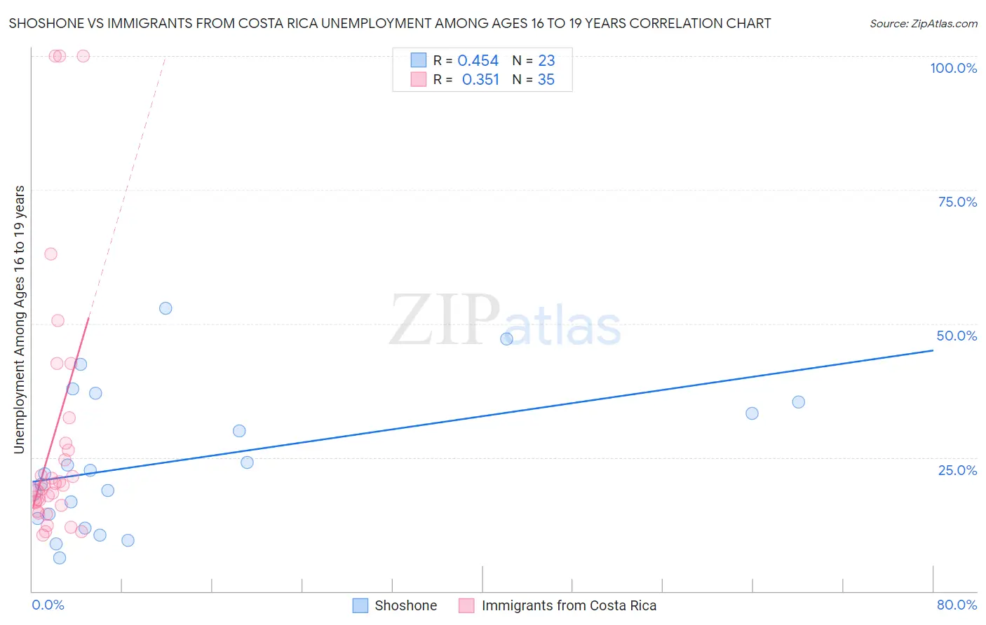 Shoshone vs Immigrants from Costa Rica Unemployment Among Ages 16 to 19 years