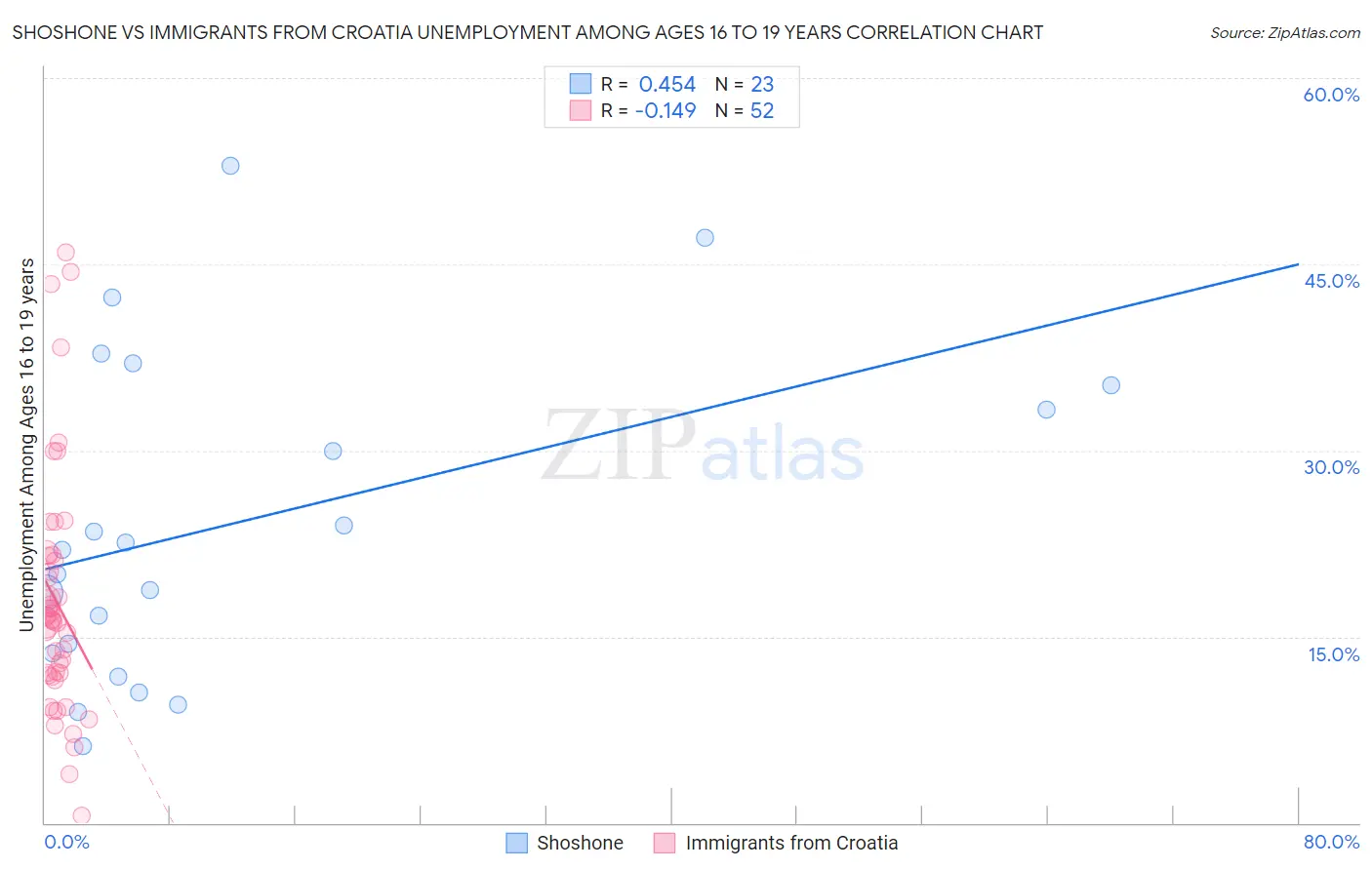Shoshone vs Immigrants from Croatia Unemployment Among Ages 16 to 19 years