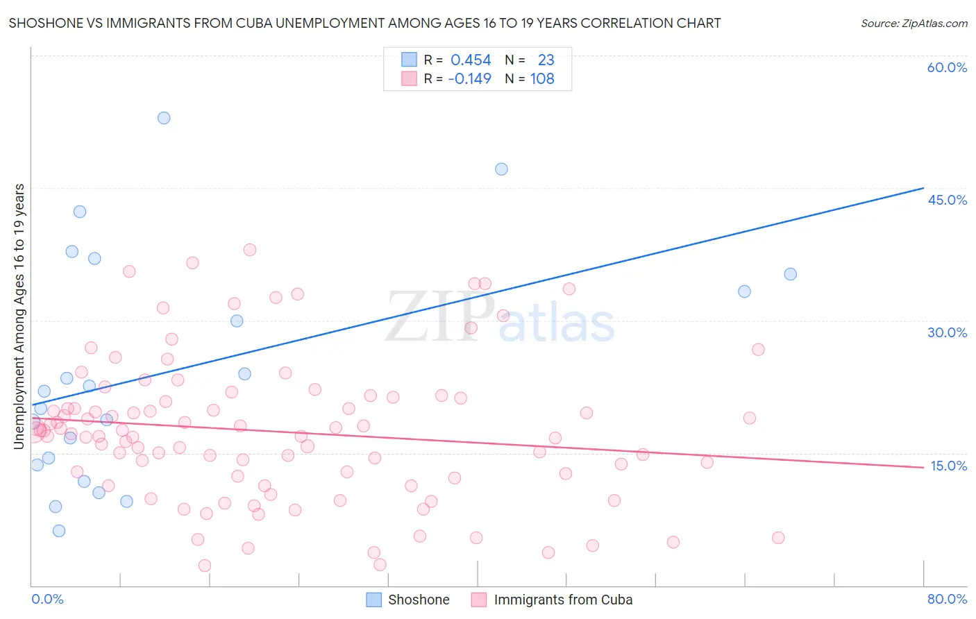 Shoshone vs Immigrants from Cuba Unemployment Among Ages 16 to 19 years
