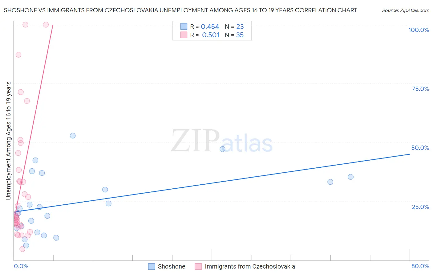 Shoshone vs Immigrants from Czechoslovakia Unemployment Among Ages 16 to 19 years