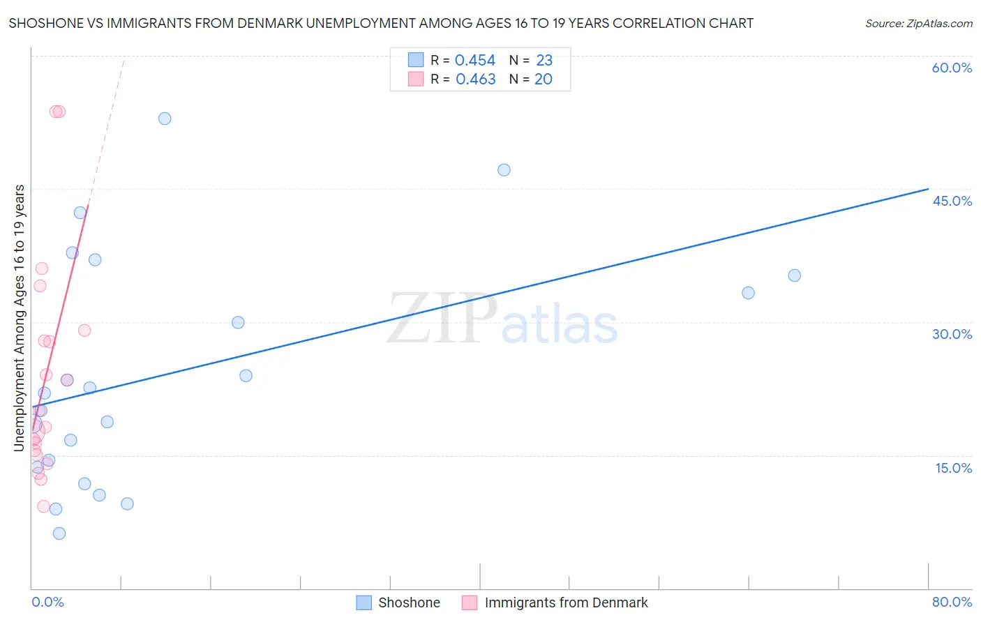 Shoshone vs Immigrants from Denmark Unemployment Among Ages 16 to 19 years