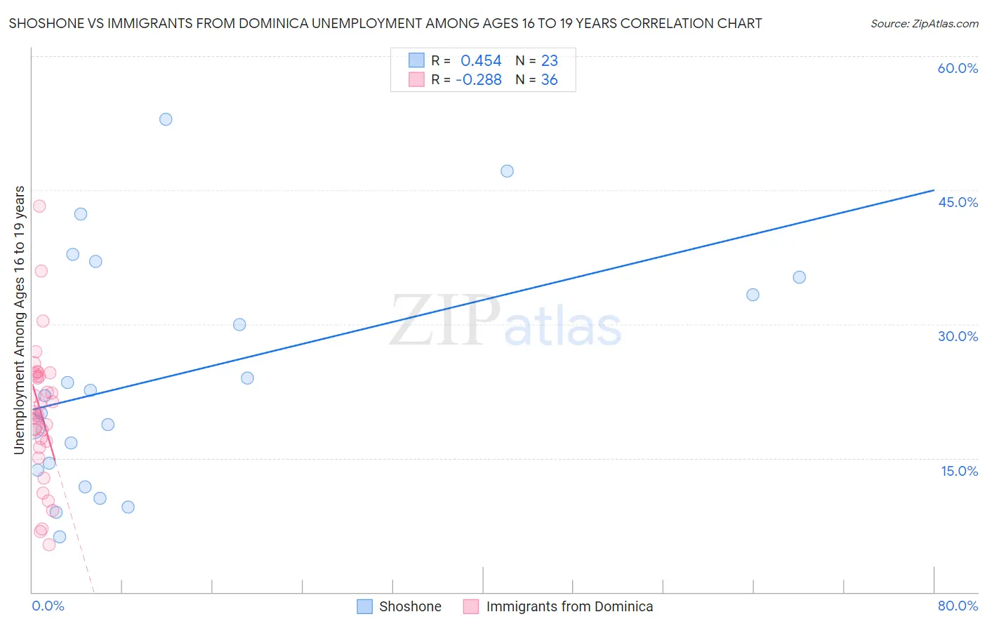Shoshone vs Immigrants from Dominica Unemployment Among Ages 16 to 19 years