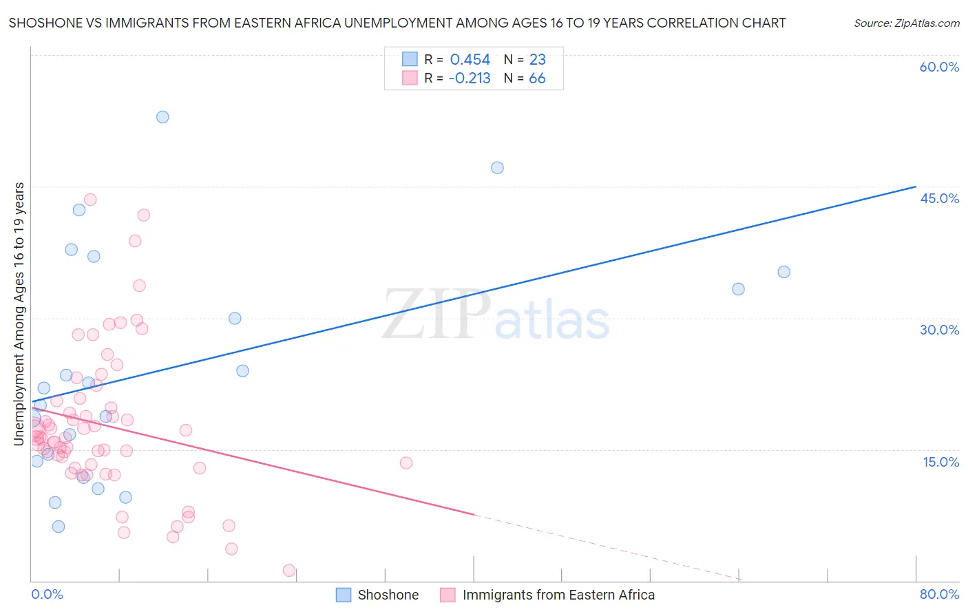 Shoshone vs Immigrants from Eastern Africa Unemployment Among Ages 16 to 19 years