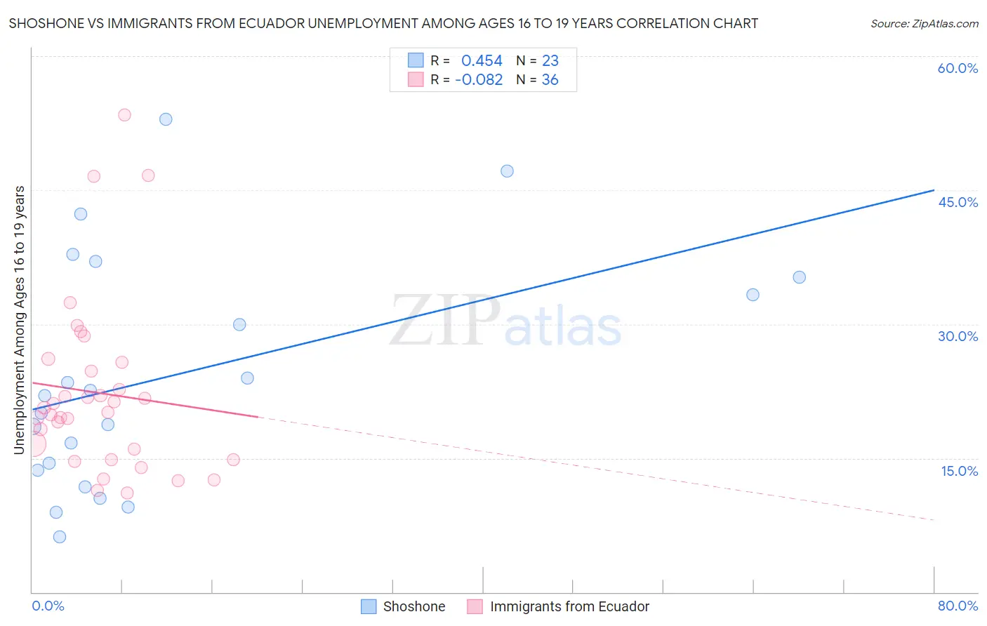 Shoshone vs Immigrants from Ecuador Unemployment Among Ages 16 to 19 years