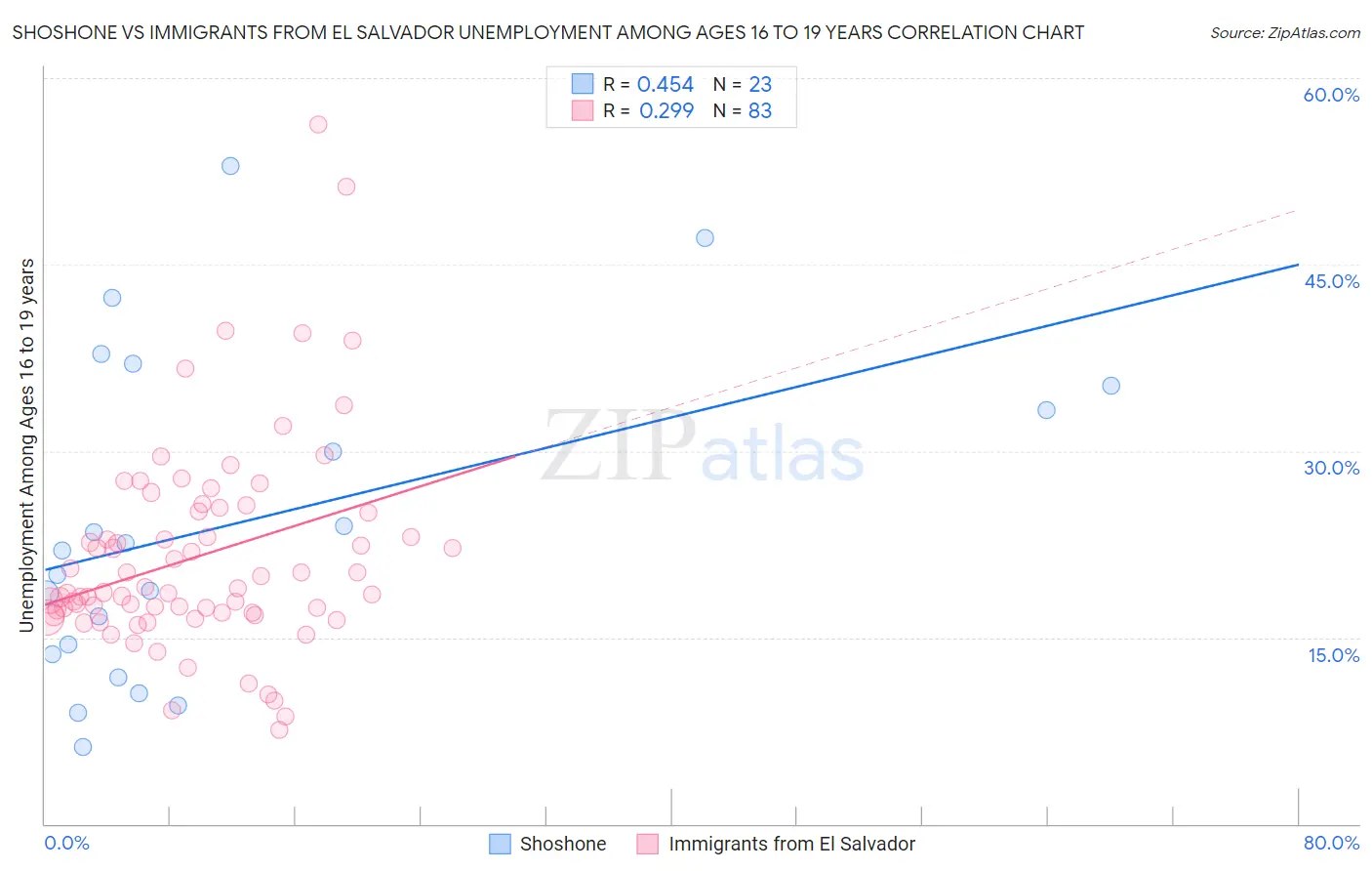 Shoshone vs Immigrants from El Salvador Unemployment Among Ages 16 to 19 years