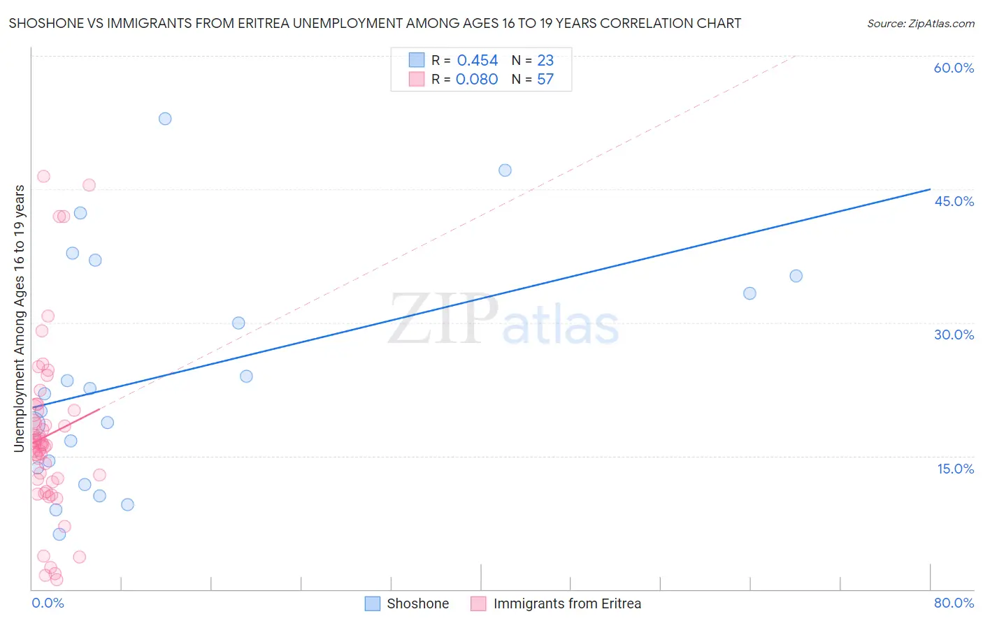 Shoshone vs Immigrants from Eritrea Unemployment Among Ages 16 to 19 years