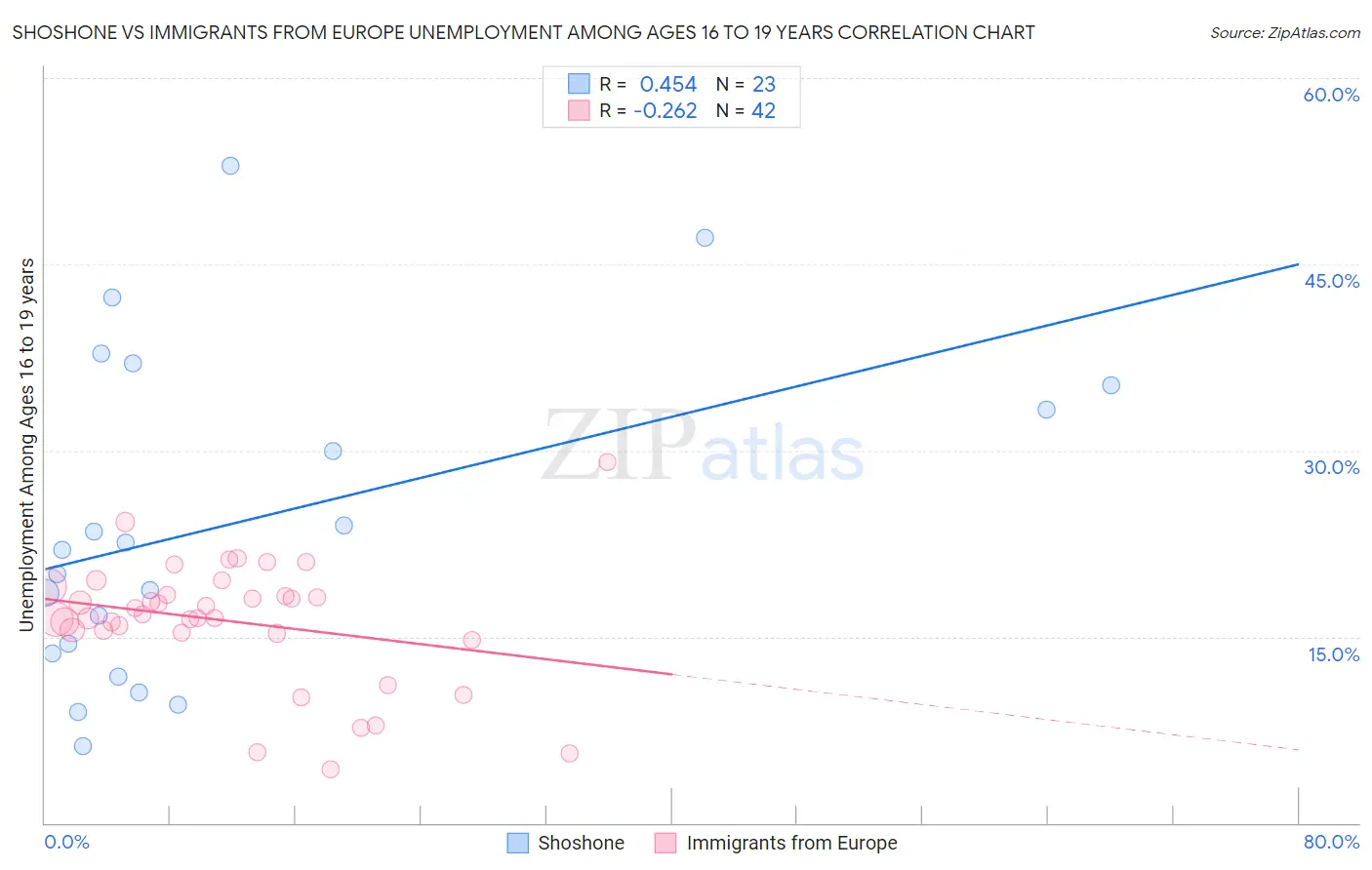 Shoshone vs Immigrants from Europe Unemployment Among Ages 16 to 19 years