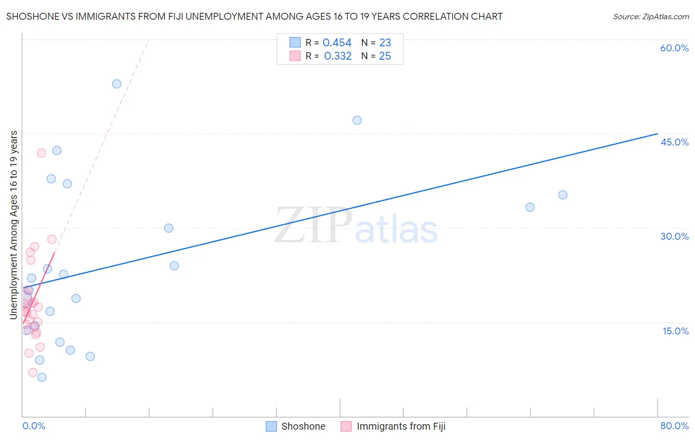 Shoshone vs Immigrants from Fiji Unemployment Among Ages 16 to 19 years