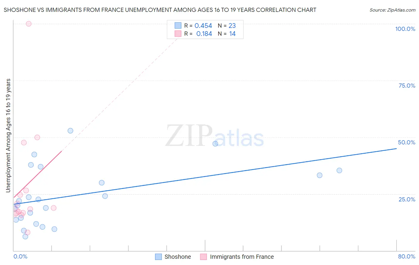 Shoshone vs Immigrants from France Unemployment Among Ages 16 to 19 years