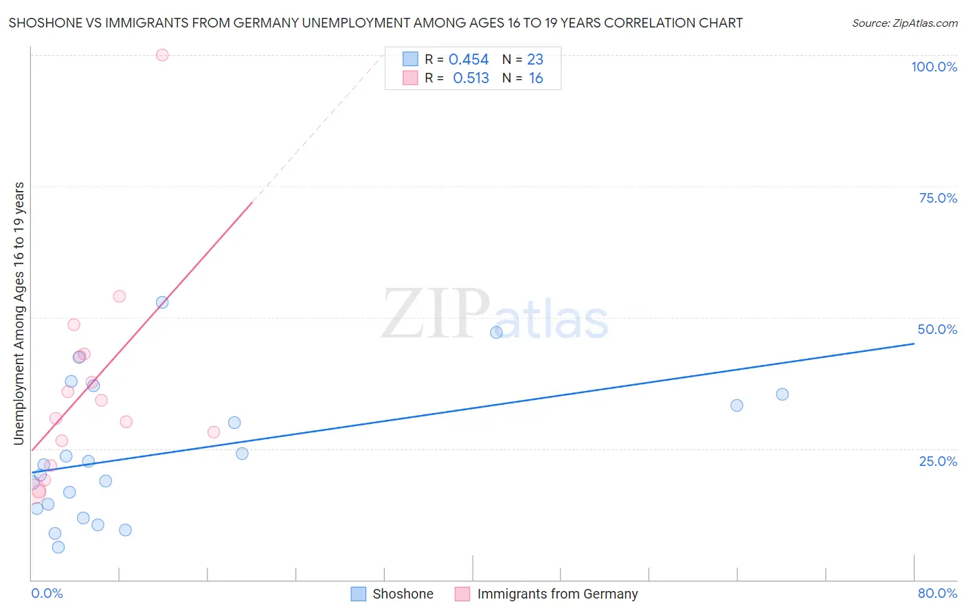 Shoshone vs Immigrants from Germany Unemployment Among Ages 16 to 19 years