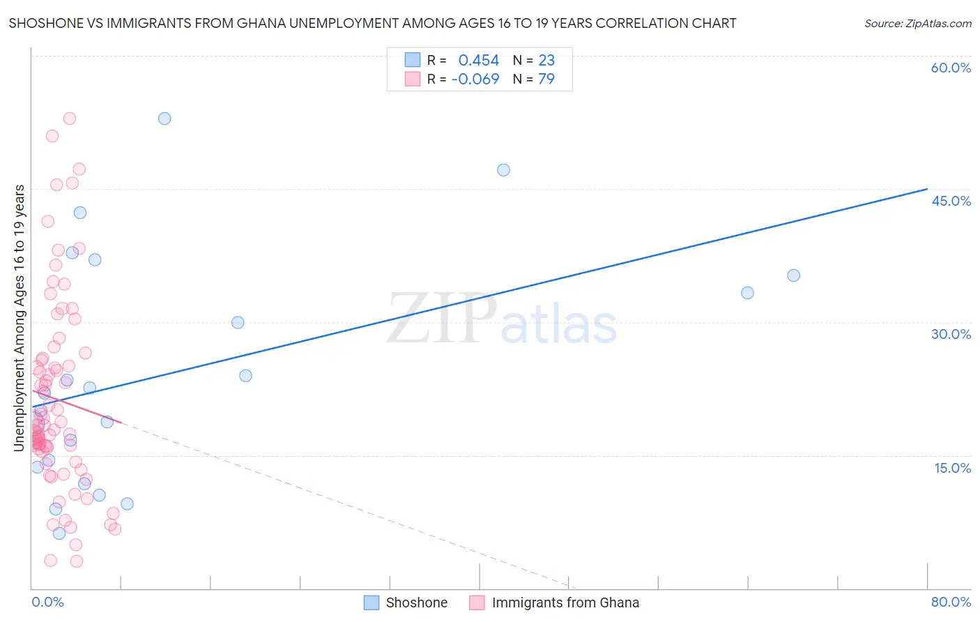 Shoshone vs Immigrants from Ghana Unemployment Among Ages 16 to 19 years